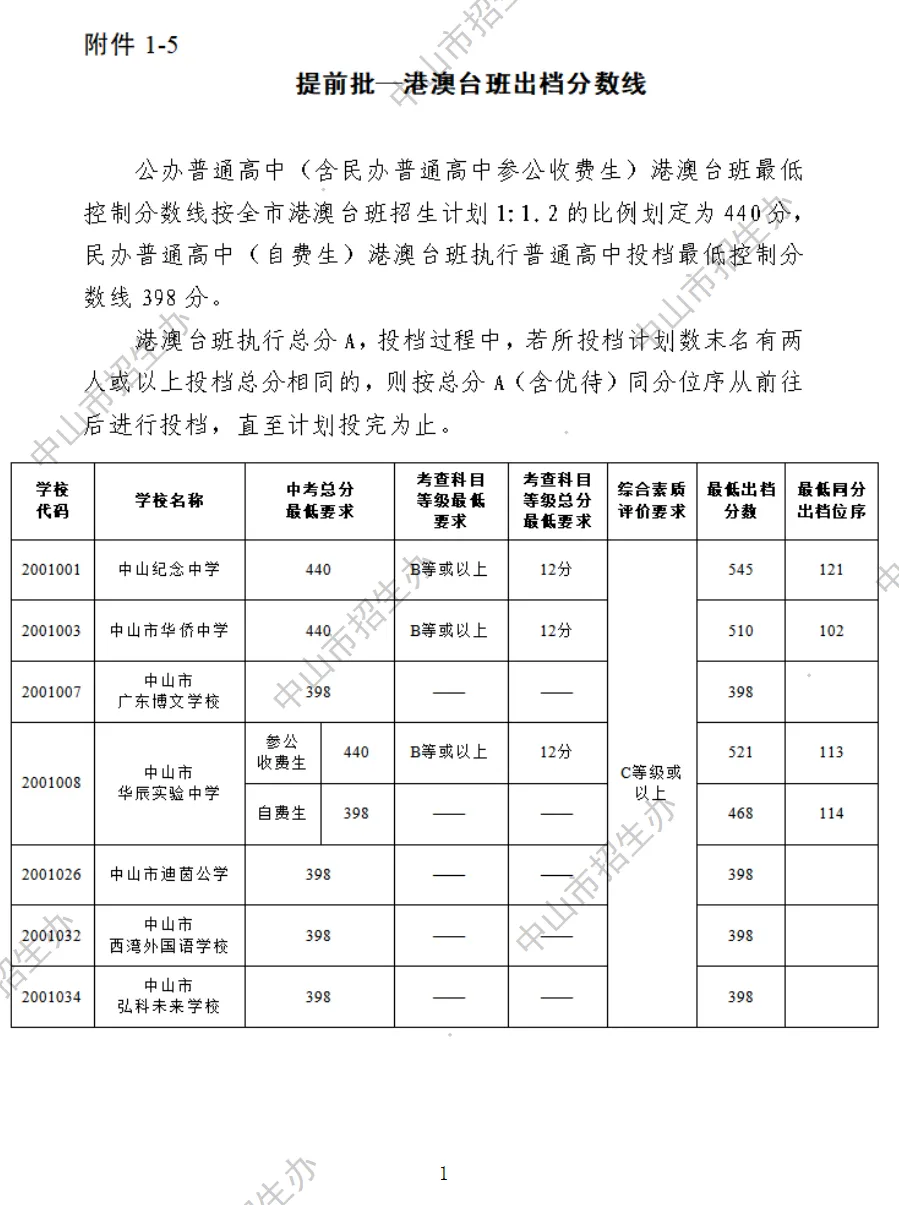 2026 中山中考出档最低控制分数线、指标生投档线!附成绩查询入口→-第66张图片-四季读书网 2026 中山中考出档最低控制分数线、指标生投档线!附成绩查询入口→-第66张图片-四季读书网