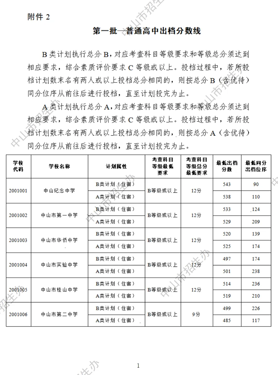 2026 中山中考出档最低控制分数线、指标生投档线!附成绩查询入口→-第67张图片-四季读书网 2026 中山中考出档最低控制分数线、指标生投档线!附成绩查询入口→-第67张图片-四季读书网