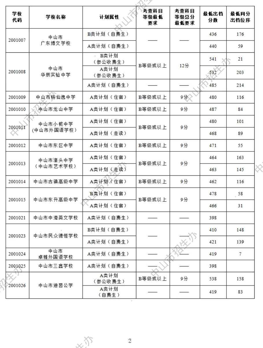 2026 中山中考出档最低控制分数线、指标生投档线!附成绩查询入口→-第68张图片-四季读书网 2026 中山中考出档最低控制分数线、指标生投档线!附成绩查询入口→-第68张图片-四季读书网