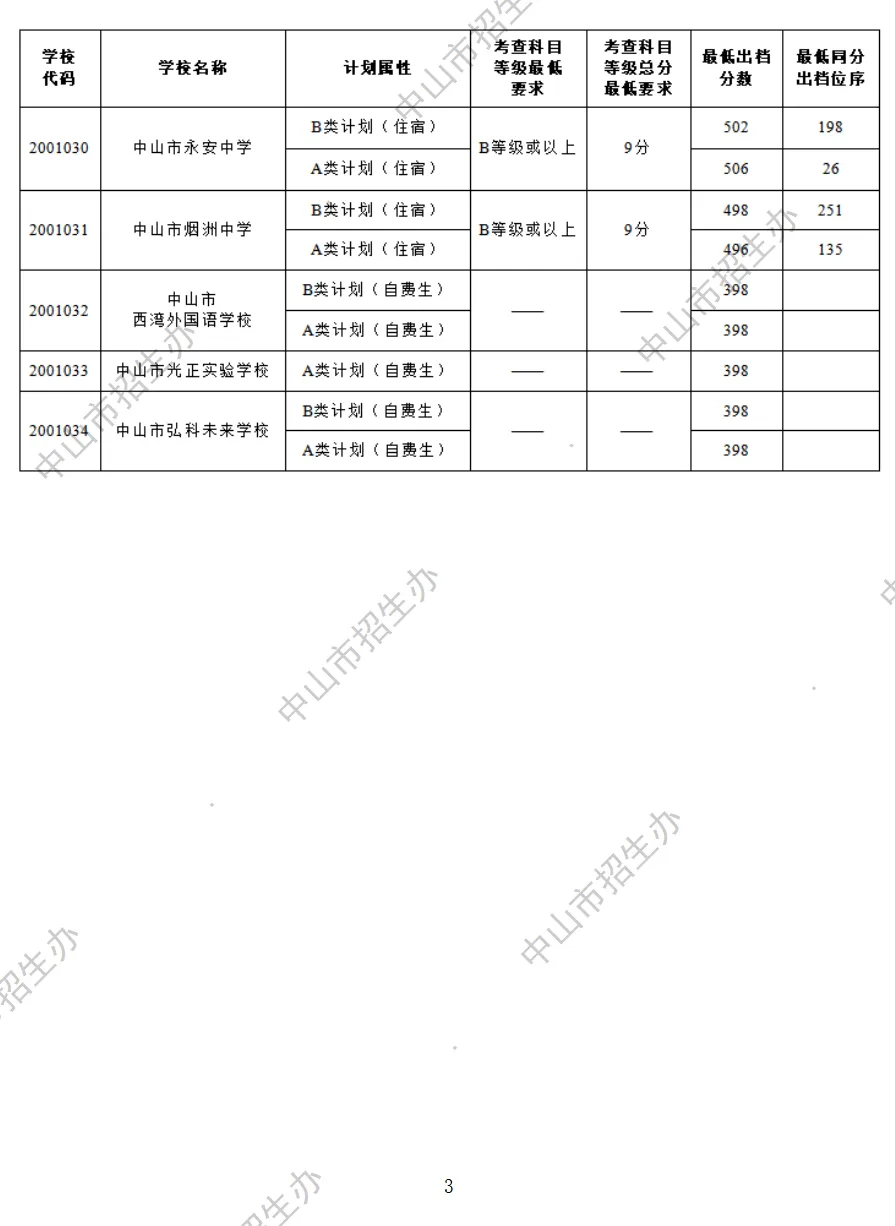 2026 中山中考出档最低控制分数线、指标生投档线!附成绩查询入口→-第69张图片-四季读书网 2026 中山中考出档最低控制分数线、指标生投档线!附成绩查询入口→-第69张图片-四季读书网