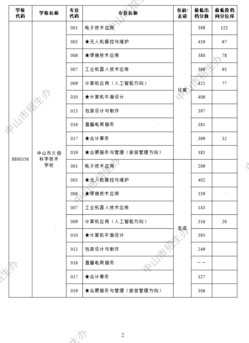 2026 中山中考出档最低控制分数线、指标生投档线!附成绩查询入口→-第71张图片-四季读书网 2026 中山中考出档最低控制分数线、指标生投档线!附成绩查询入口→-第71张图片-四季读书网