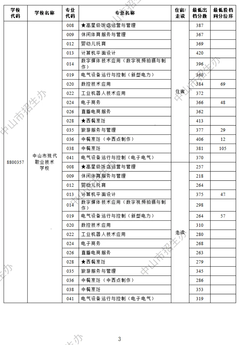 2026 中山中考出档最低控制分数线、指标生投档线!附成绩查询入口→-第72张图片-四季读书网 2026 中山中考出档最低控制分数线、指标生投档线!附成绩查询入口→-第72张图片-四季读书网