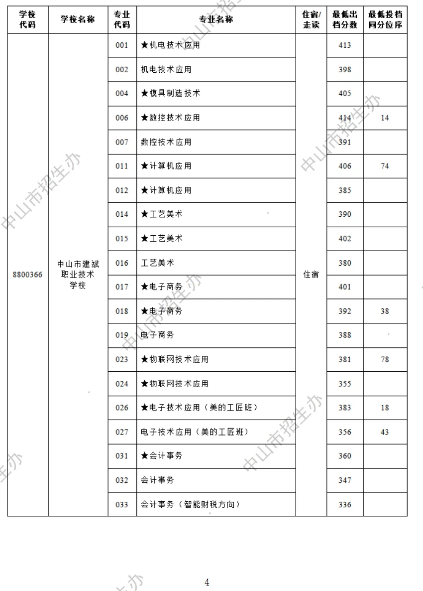 2026 中山中考出档最低控制分数线、指标生投档线!附成绩查询入口→-第73张图片-四季读书网 2026 中山中考出档最低控制分数线、指标生投档线!附成绩查询入口→-第73张图片-四季读书网