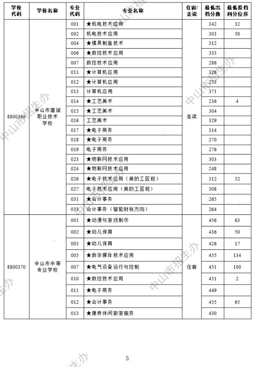 2026 中山中考出档最低控制分数线、指标生投档线!附成绩查询入口→-第74张图片-四季读书网 2026 中山中考出档最低控制分数线、指标生投档线!附成绩查询入口→-第74张图片-四季读书网