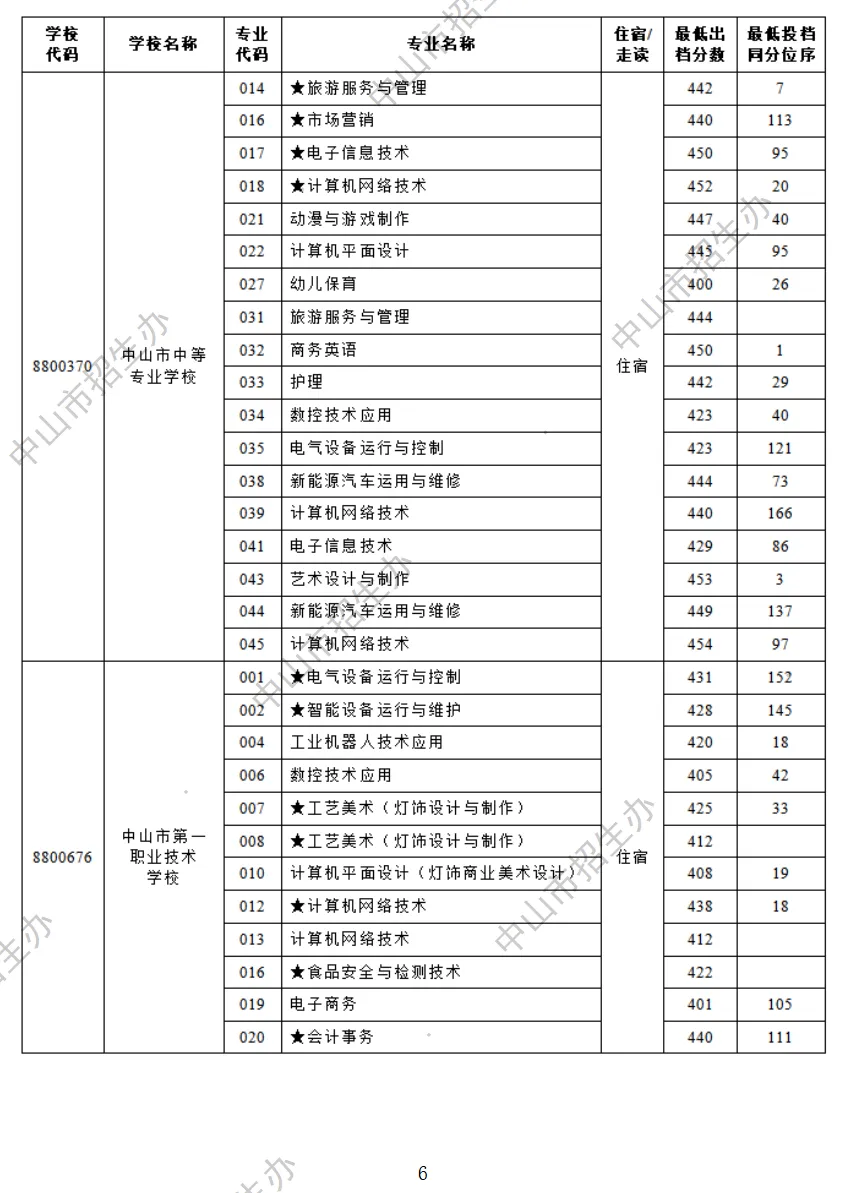 2026 中山中考出档最低控制分数线、指标生投档线!附成绩查询入口→-第75张图片-四季读书网 2026 中山中考出档最低控制分数线、指标生投档线!附成绩查询入口→-第75张图片-四季读书网