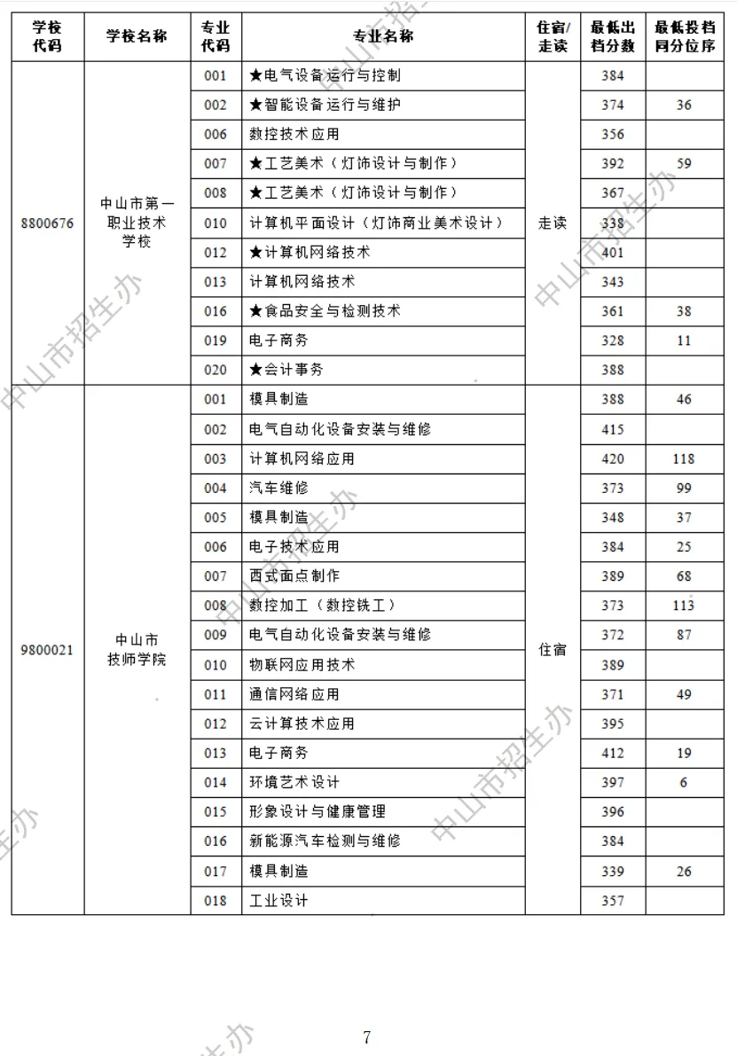 2026 中山中考出档最低控制分数线、指标生投档线!附成绩查询入口→-第76张图片-四季读书网 2026 中山中考出档最低控制分数线、指标生投档线!附成绩查询入口→-第76张图片-四季读书网