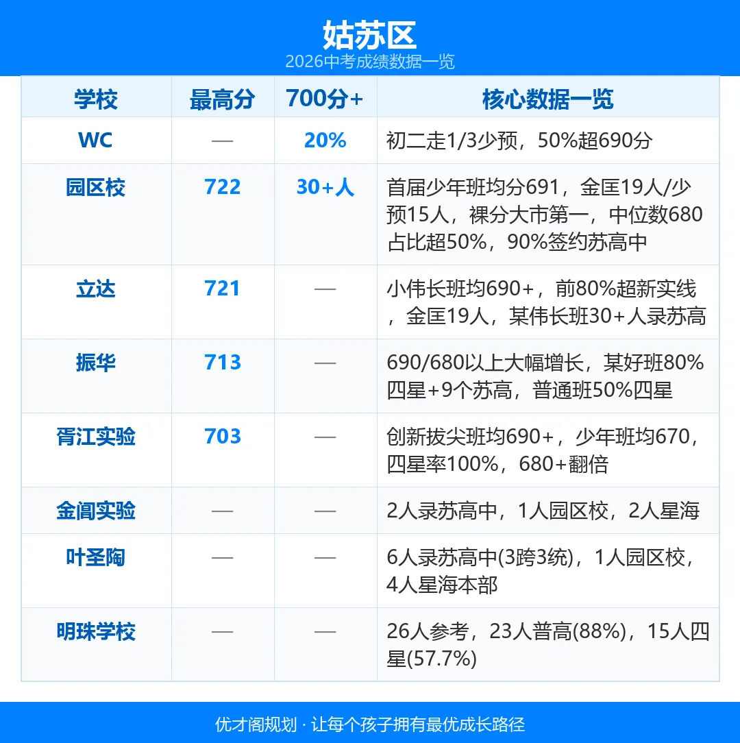 一文看懂:2026苏州热门初中中考升学情况!2027小升初择校参考!-第2张图片-四季读书网 一文看懂:2026苏州热门初中中考升学情况!2027小升初择校参考!-第2张图片-四季读书网