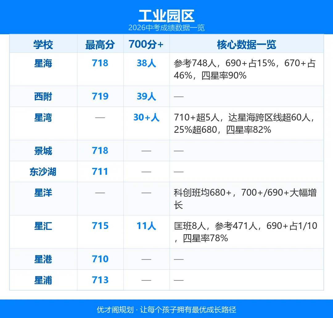 一文看懂:2026苏州热门初中中考升学情况!2027小升初择校参考!-第3张图片-四季读书网 一文看懂:2026苏州热门初中中考升学情况!2027小升初择校参考!-第3张图片-四季读书网