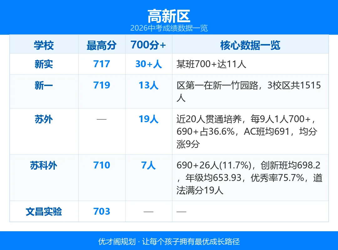 一文看懂:2026苏州热门初中中考升学情况!2027小升初择校参考!-第4张图片-四季读书网 一文看懂:2026苏州热门初中中考升学情况!2027小升初择校参考!-第4张图片-四季读书网