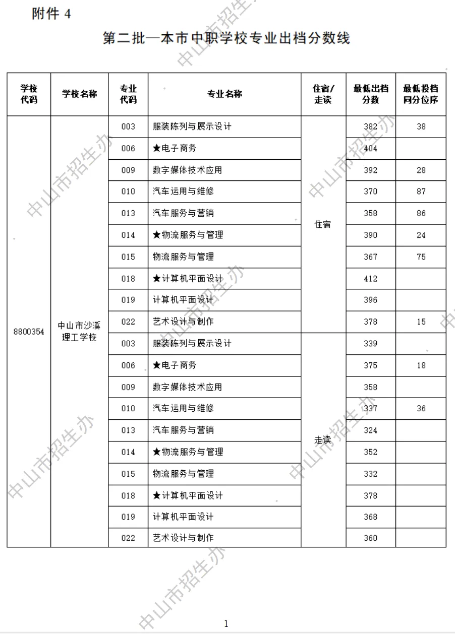 2026 中山中考出档最低控制分数线、指标生投档线!附成绩查询入口→-第78张图片-四季读书网 2026 中山中考出档最低控制分数线、指标生投档线!附成绩查询入口→-第78张图片-四季读书网
