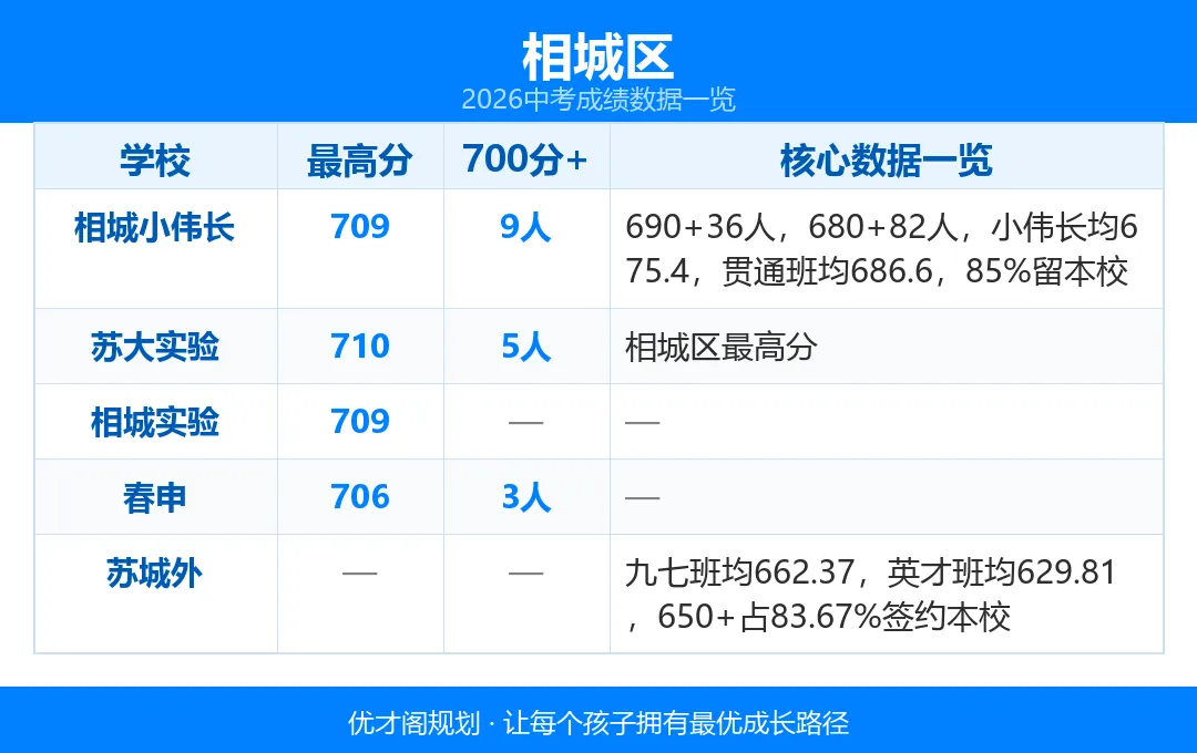 一文看懂:2026苏州热门初中中考升学情况!2027小升初择校参考!-第5张图片-四季读书网 一文看懂:2026苏州热门初中中考升学情况!2027小升初择校参考!-第5张图片-四季读书网