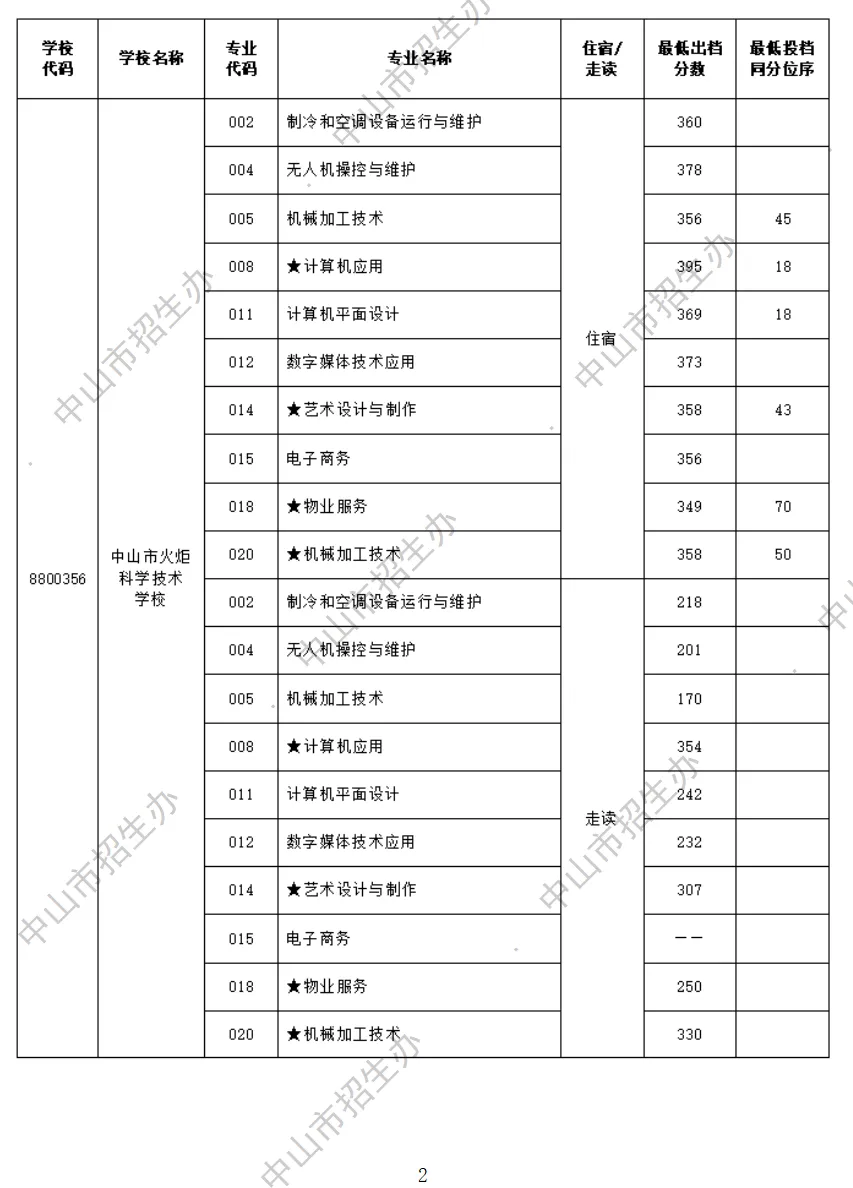 2026 中山中考出档最低控制分数线、指标生投档线!附成绩查询入口→-第79张图片-四季读书网 2026 中山中考出档最低控制分数线、指标生投档线!附成绩查询入口→-第79张图片-四季读书网