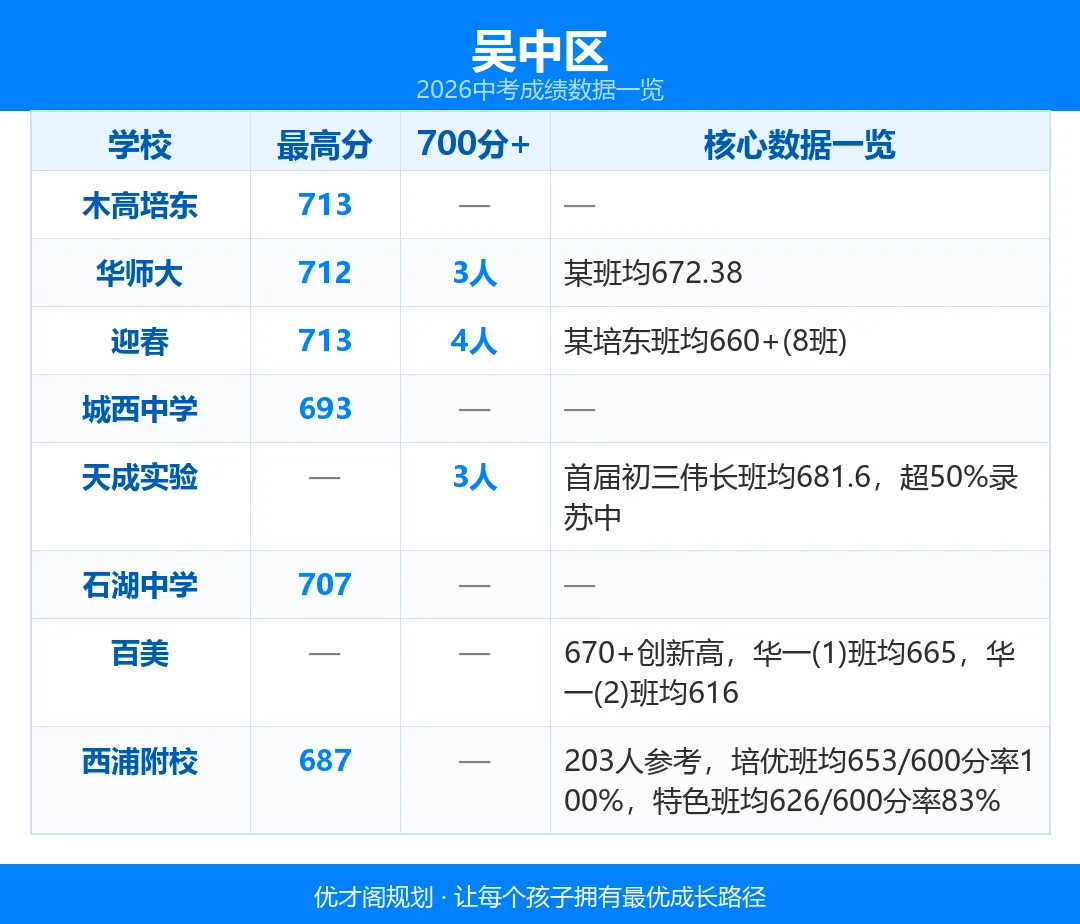一文看懂:2026苏州热门初中中考升学情况!2027小升初择校参考!-第6张图片-四季读书网 一文看懂:2026苏州热门初中中考升学情况!2027小升初择校参考!-第6张图片-四季读书网