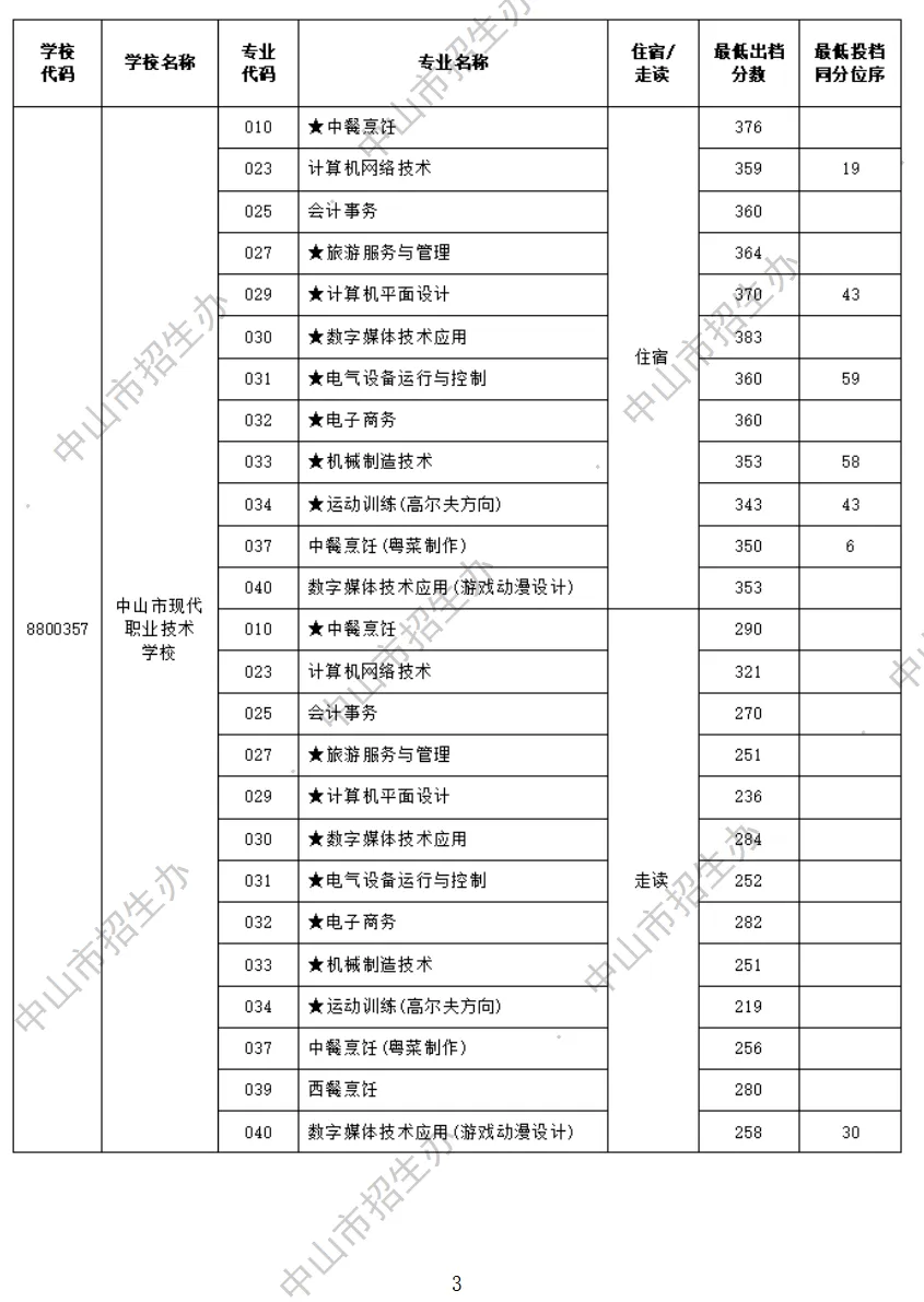 2026 中山中考出档最低控制分数线、指标生投档线!附成绩查询入口→-第80张图片-四季读书网 2026 中山中考出档最低控制分数线、指标生投档线!附成绩查询入口→-第80张图片-四季读书网