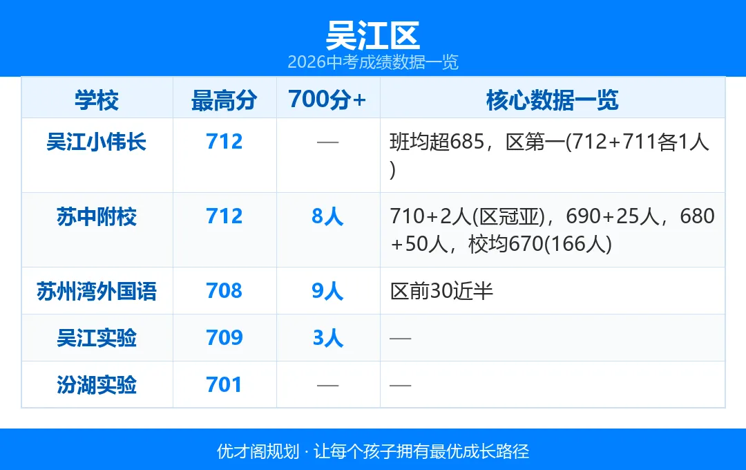 一文看懂:2026苏州热门初中中考升学情况!2027小升初择校参考!-第7张图片-四季读书网 一文看懂:2026苏州热门初中中考升学情况!2027小升初择校参考!-第7张图片-四季读书网