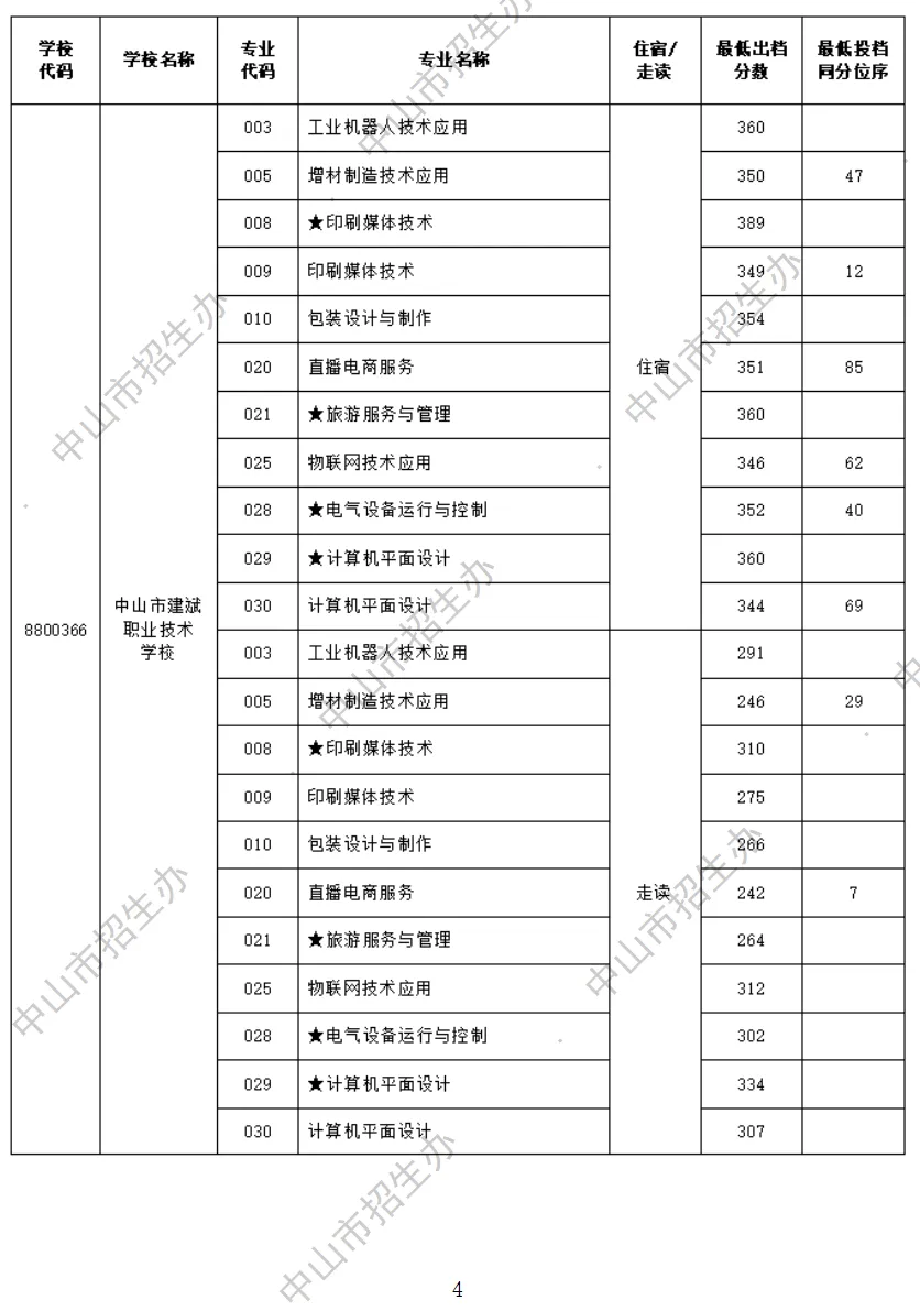 2026 中山中考出档最低控制分数线、指标生投档线!附成绩查询入口→-第81张图片-四季读书网 2026 中山中考出档最低控制分数线、指标生投档线!附成绩查询入口→-第81张图片-四季读书网