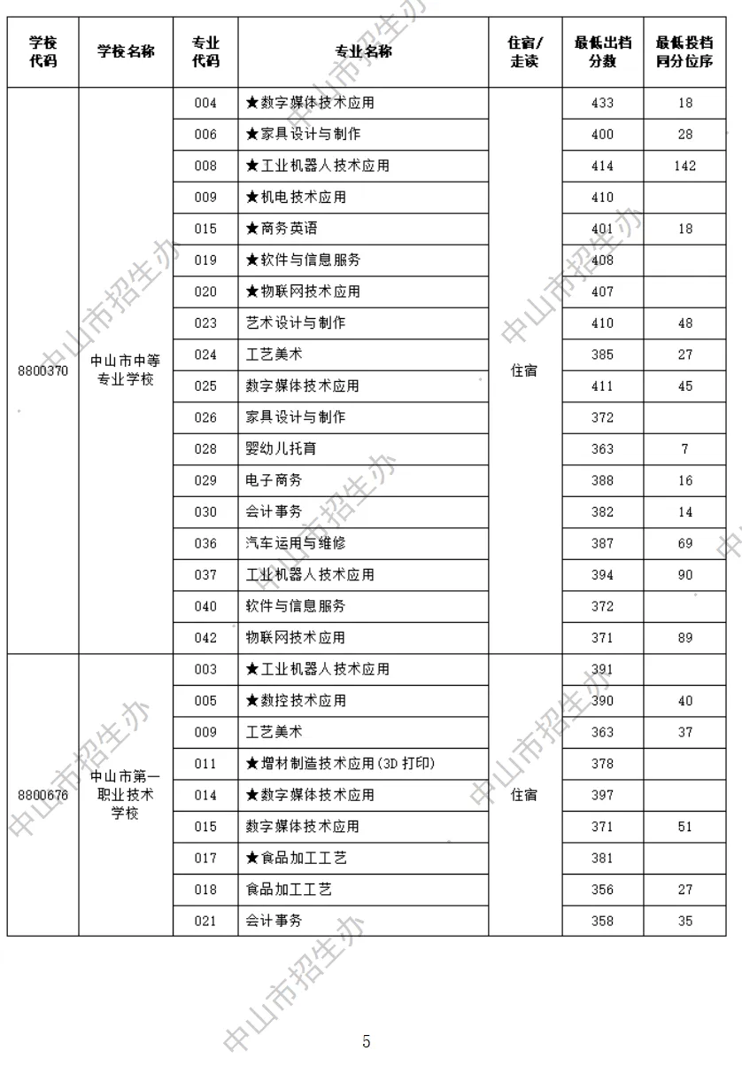 2026 中山中考出档最低控制分数线、指标生投档线!附成绩查询入口→-第82张图片-四季读书网 2026 中山中考出档最低控制分数线、指标生投档线!附成绩查询入口→-第82张图片-四季读书网