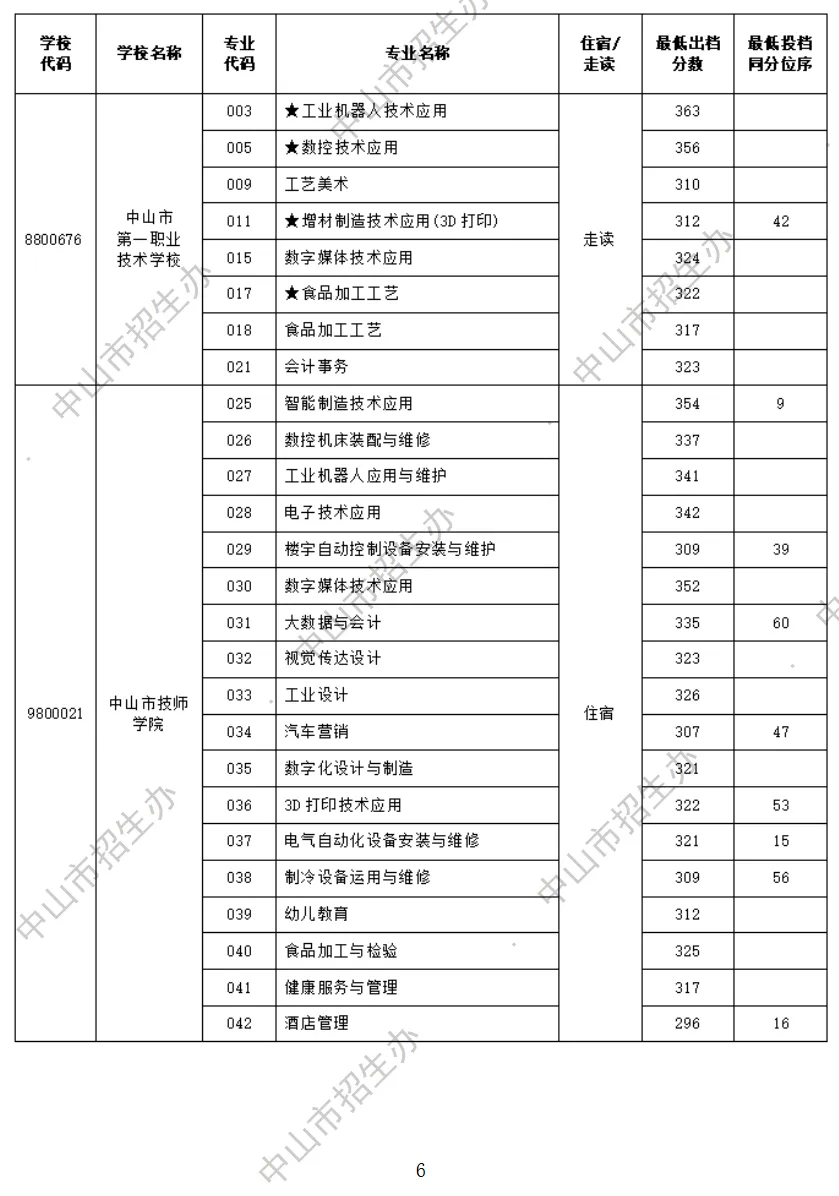 2026 中山中考出档最低控制分数线、指标生投档线!附成绩查询入口→-第83张图片-四季读书网 2026 中山中考出档最低控制分数线、指标生投档线!附成绩查询入口→-第83张图片-四季读书网