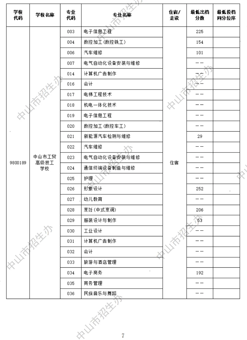 2026 中山中考出档最低控制分数线、指标生投档线!附成绩查询入口→-第84张图片-四季读书网 2026 中山中考出档最低控制分数线、指标生投档线!附成绩查询入口→-第84张图片-四季读书网