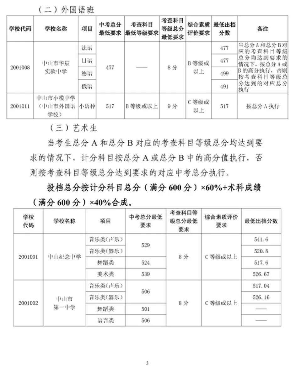 2026 中山中考出档最低控制分数线、指标生投档线!附成绩查询入口→-第89张图片-四季读书网 2026 中山中考出档最低控制分数线、指标生投档线!附成绩查询入口→-第89张图片-四季读书网