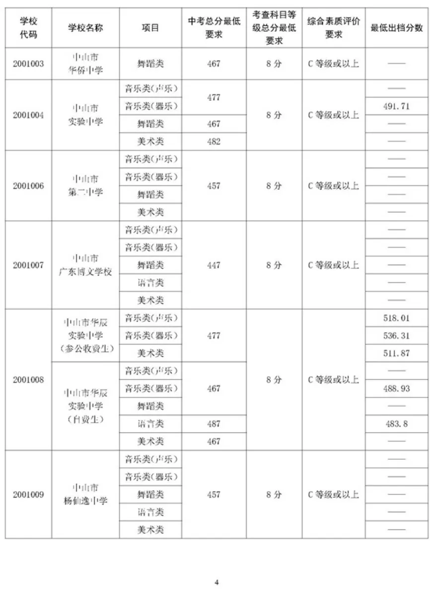 2026 中山中考出档最低控制分数线、指标生投档线!附成绩查询入口→-第90张图片-四季读书网 2026 中山中考出档最低控制分数线、指标生投档线!附成绩查询入口→-第90张图片-四季读书网