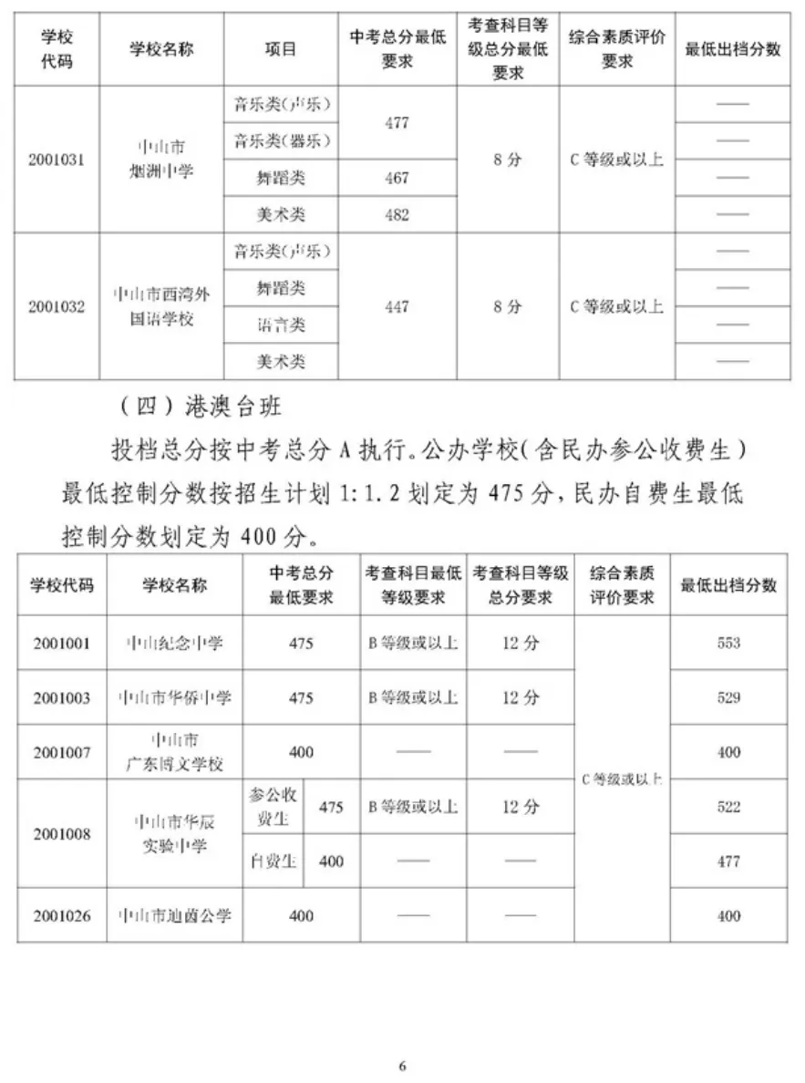 2026 中山中考出档最低控制分数线、指标生投档线!附成绩查询入口→-第92张图片-四季读书网 2026 中山中考出档最低控制分数线、指标生投档线!附成绩查询入口→-第92张图片-四季读书网