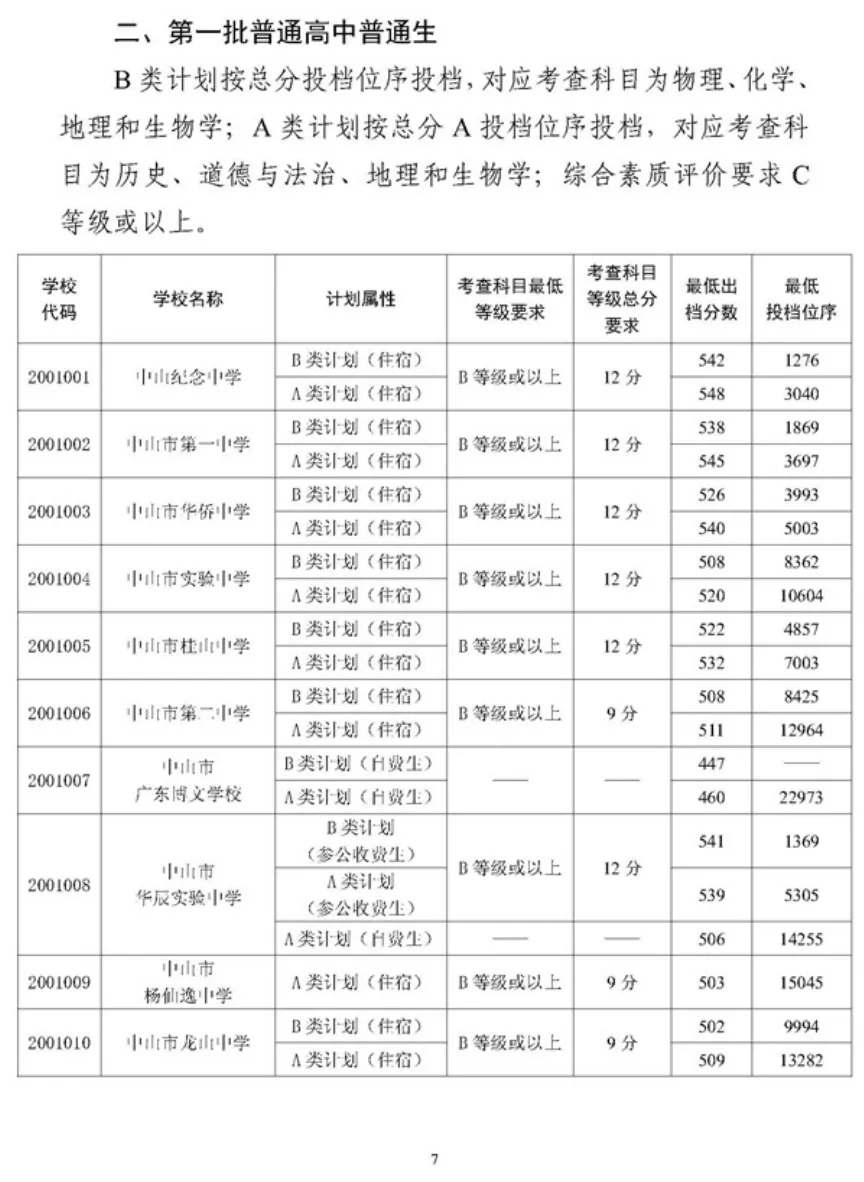 2026 中山中考出档最低控制分数线、指标生投档线!附成绩查询入口→-第93张图片-四季读书网 2026 中山中考出档最低控制分数线、指标生投档线!附成绩查询入口→-第93张图片-四季读书网