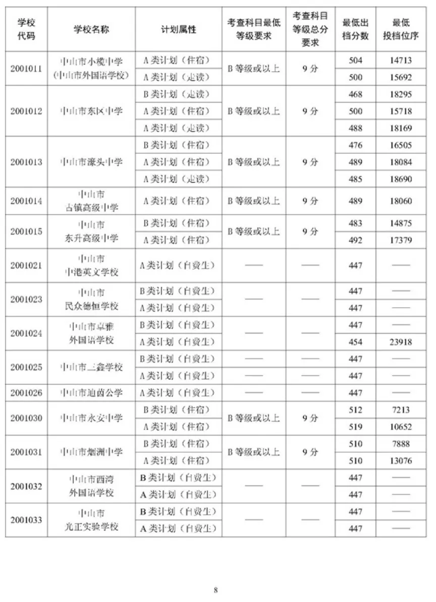 2026 中山中考出档最低控制分数线、指标生投档线!附成绩查询入口→-第94张图片-四季读书网 2026 中山中考出档最低控制分数线、指标生投档线!附成绩查询入口→-第94张图片-四季读书网