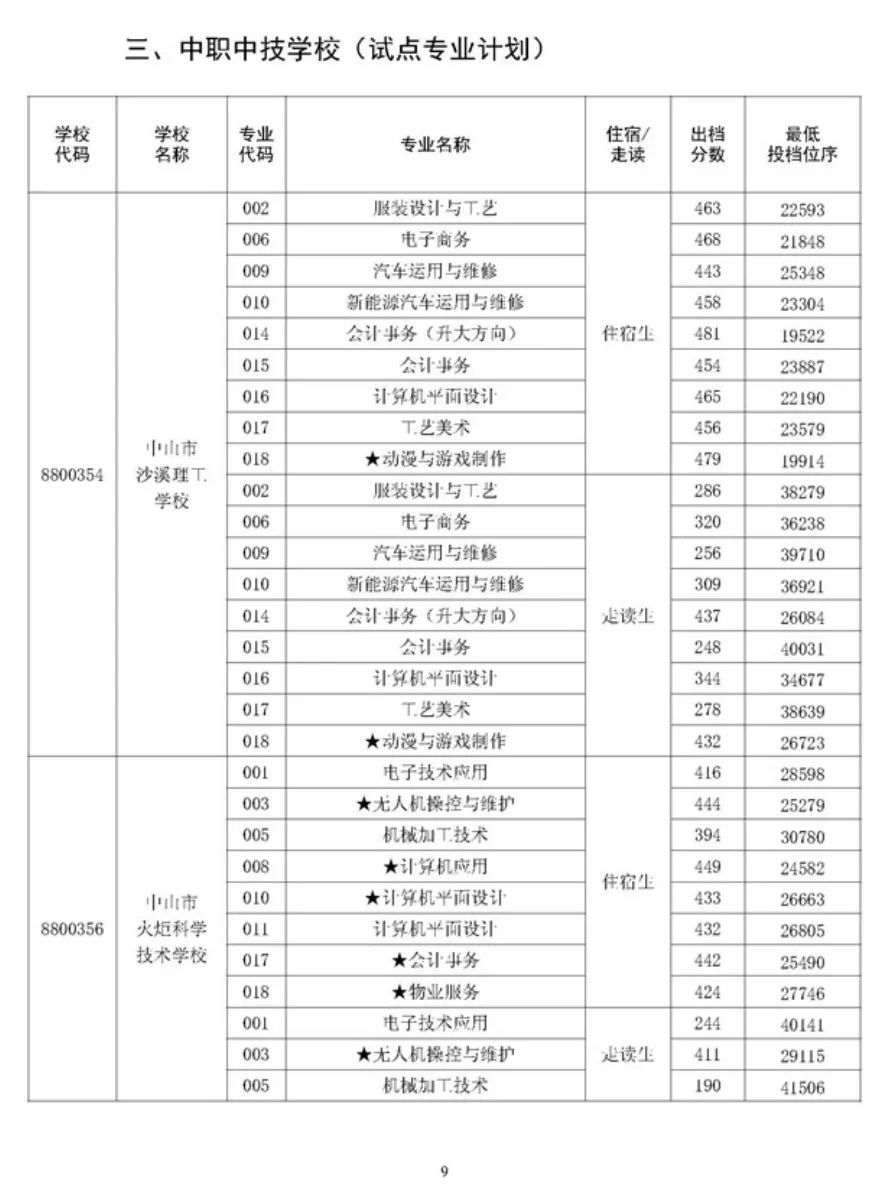 2026 中山中考出档最低控制分数线、指标生投档线!附成绩查询入口→-第95张图片-四季读书网 2026 中山中考出档最低控制分数线、指标生投档线!附成绩查询入口→-第95张图片-四季读书网