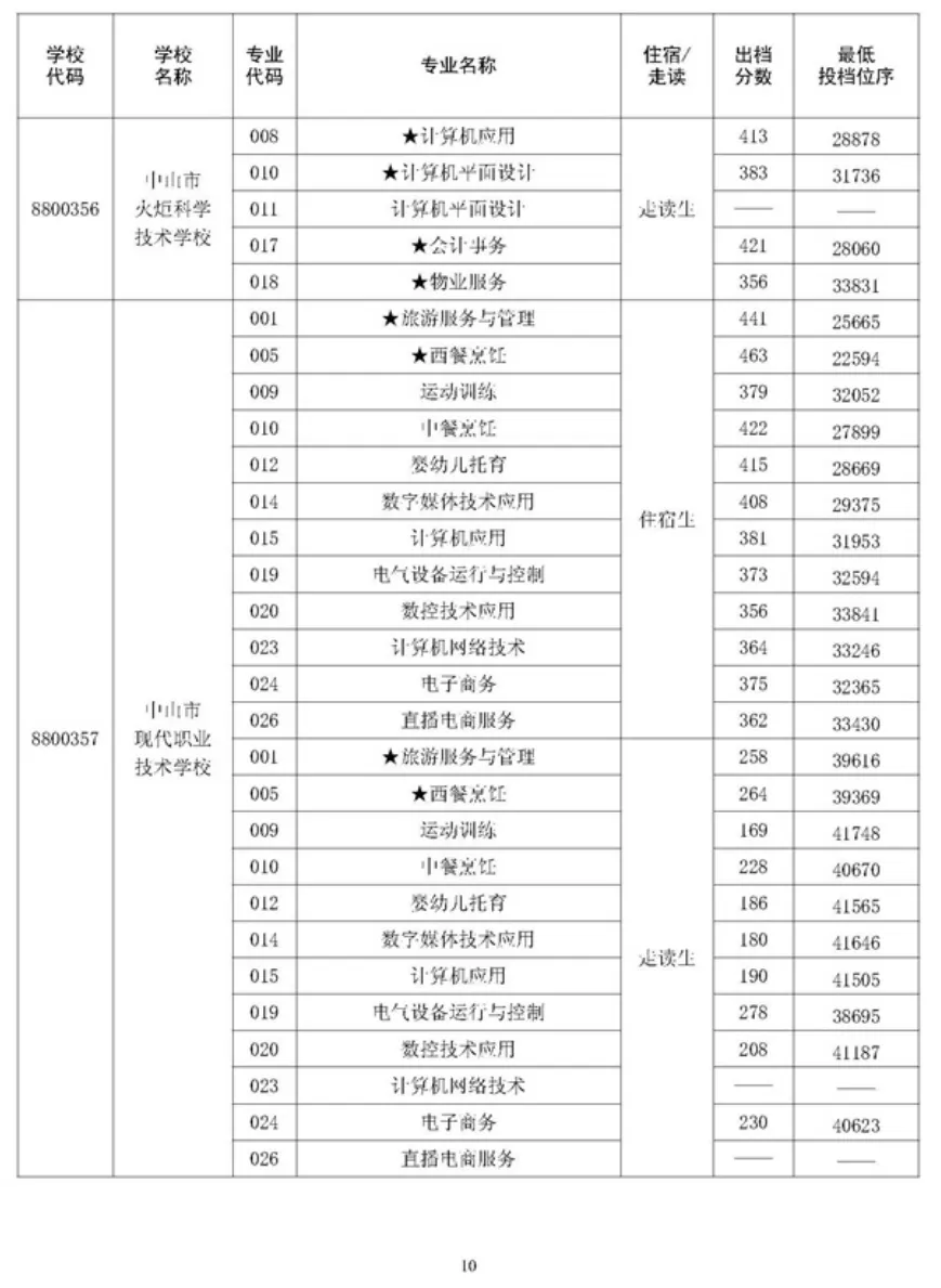 2026 中山中考出档最低控制分数线、指标生投档线!附成绩查询入口→-第96张图片-四季读书网 2026 中山中考出档最低控制分数线、指标生投档线!附成绩查询入口→-第96张图片-四季读书网