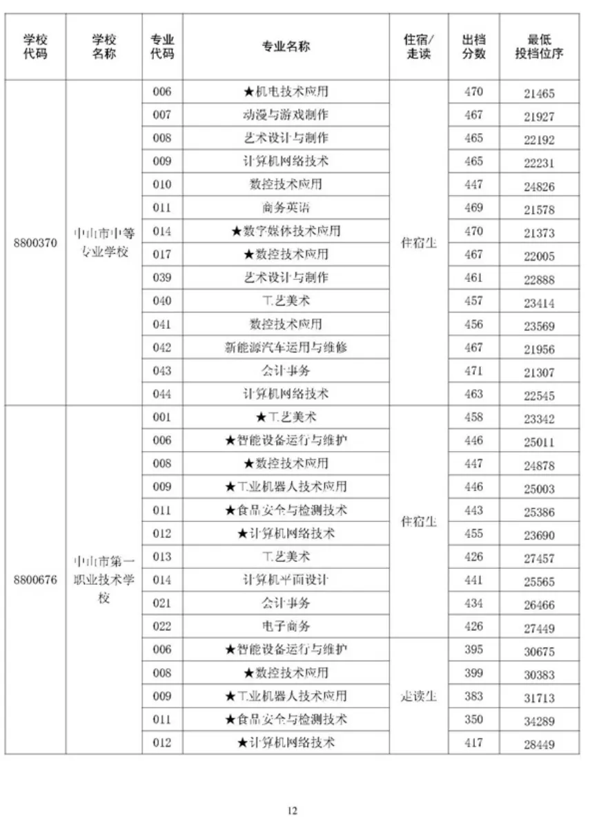 2026 中山中考出档最低控制分数线、指标生投档线!附成绩查询入口→-第98张图片-四季读书网 2026 中山中考出档最低控制分数线、指标生投档线!附成绩查询入口→-第98张图片-四季读书网