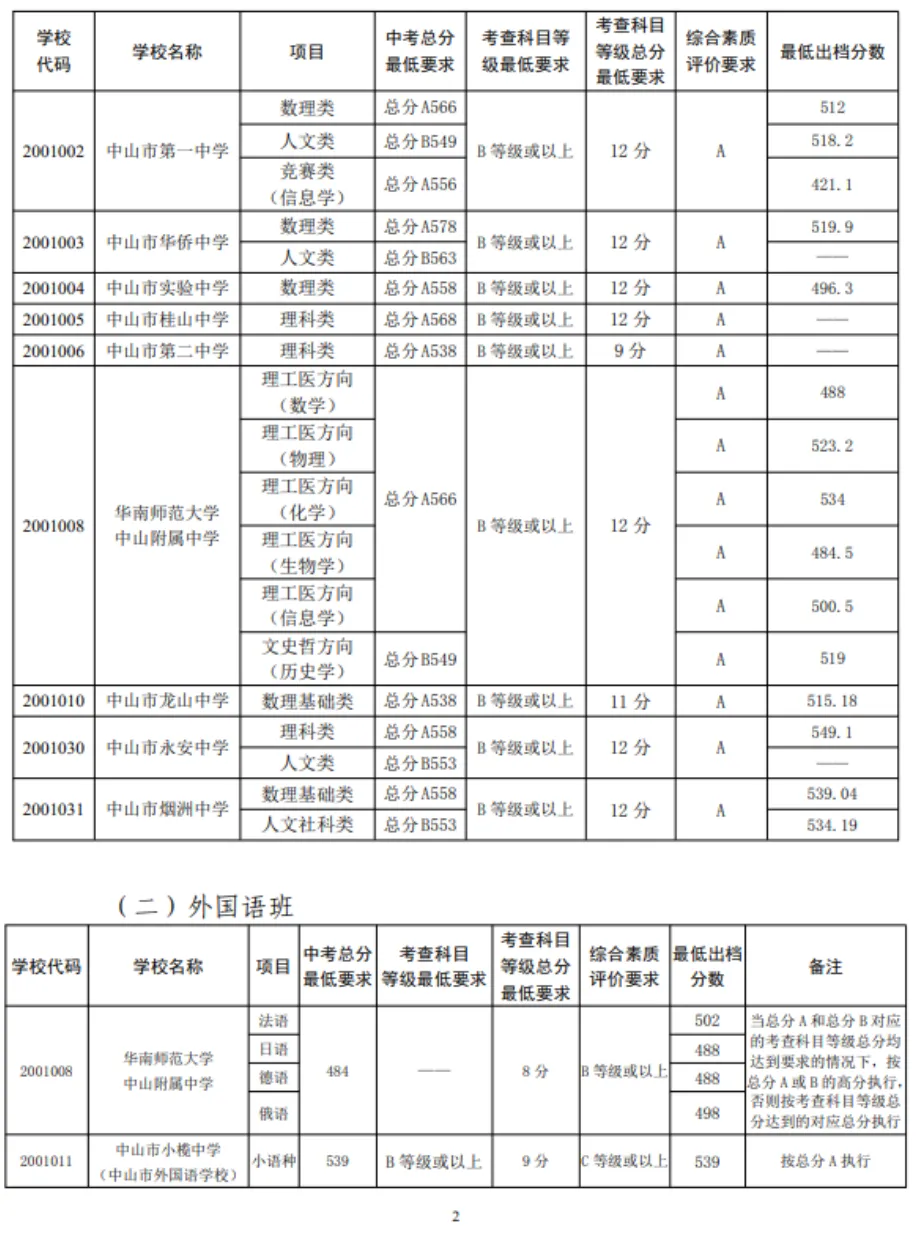 2026 中山中考出档最低控制分数线、指标生投档线!附成绩查询入口→-第102张图片-四季读书网 2026 中山中考出档最低控制分数线、指标生投档线!附成绩查询入口→-第102张图片-四季读书网