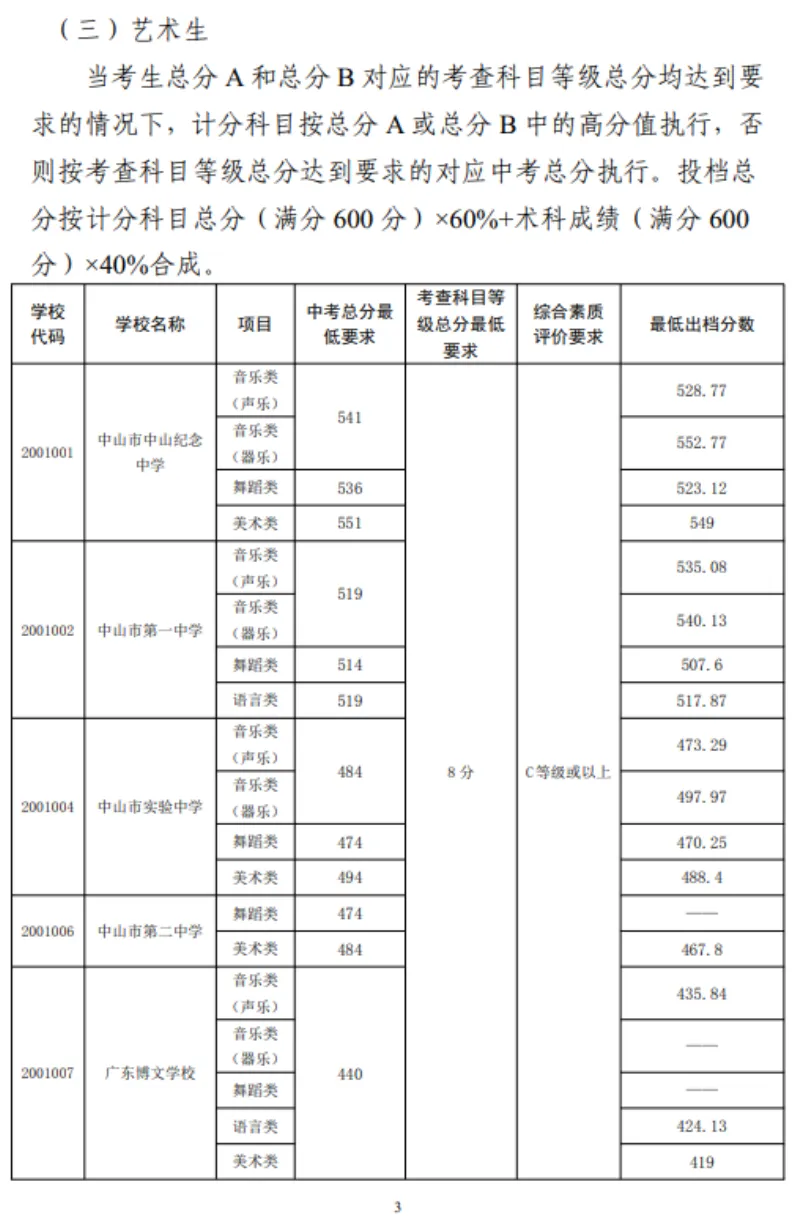 2026 中山中考出档最低控制分数线、指标生投档线!附成绩查询入口→-第103张图片-四季读书网 2026 中山中考出档最低控制分数线、指标生投档线!附成绩查询入口→-第103张图片-四季读书网