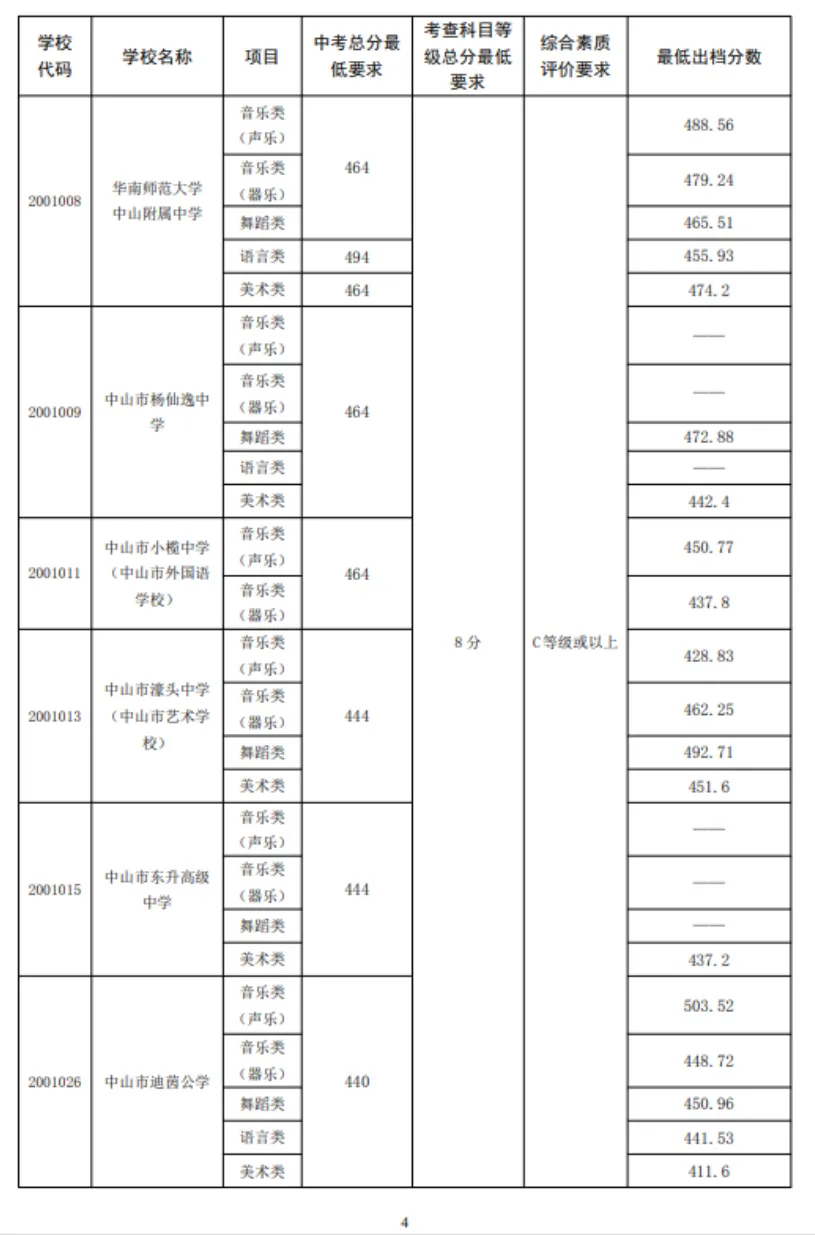 2026 中山中考出档最低控制分数线、指标生投档线!附成绩查询入口→-第104张图片-四季读书网 2026 中山中考出档最低控制分数线、指标生投档线!附成绩查询入口→-第104张图片-四季读书网