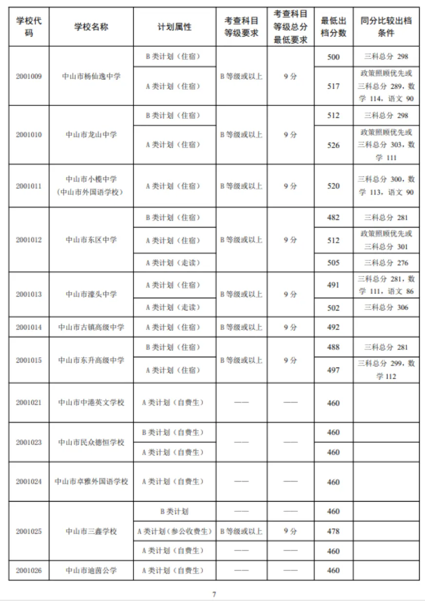 2026 中山中考出档最低控制分数线、指标生投档线!附成绩查询入口→-第107张图片-四季读书网 2026 中山中考出档最低控制分数线、指标生投档线!附成绩查询入口→-第107张图片-四季读书网