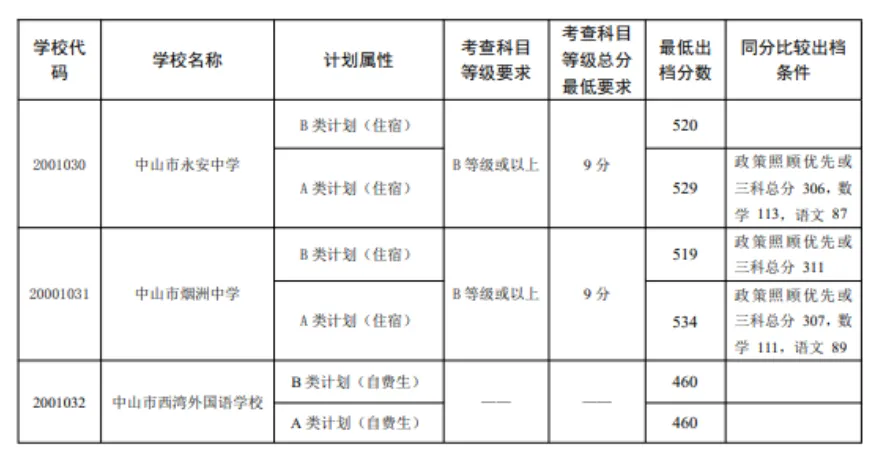 2026 中山中考出档最低控制分数线、指标生投档线!附成绩查询入口→-第108张图片-四季读书网 2026 中山中考出档最低控制分数线、指标生投档线!附成绩查询入口→-第108张图片-四季读书网