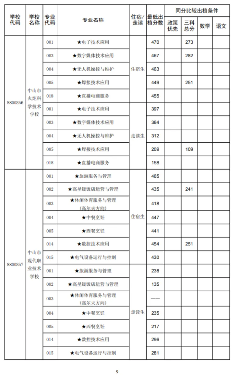 2026 中山中考出档最低控制分数线、指标生投档线!附成绩查询入口→-第110张图片-四季读书网 2026 中山中考出档最低控制分数线、指标生投档线!附成绩查询入口→-第110张图片-四季读书网