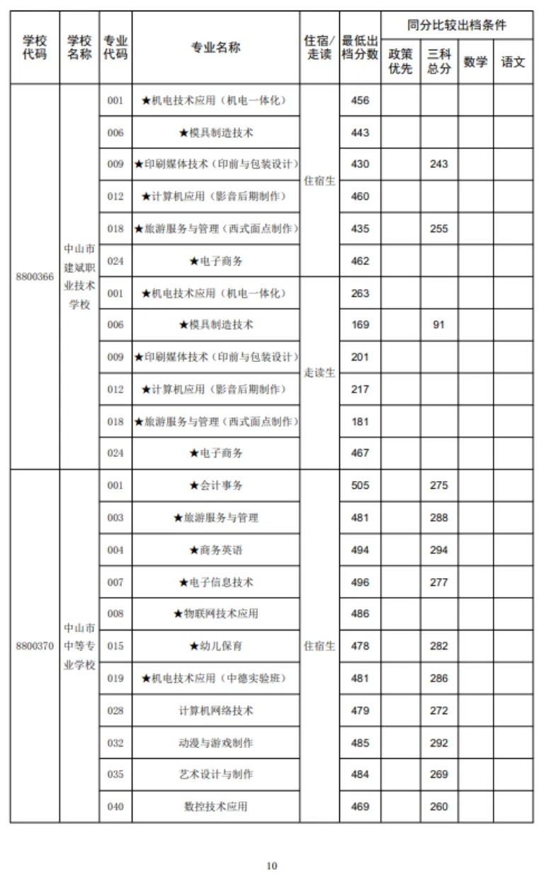 2026 中山中考出档最低控制分数线、指标生投档线!附成绩查询入口→-第111张图片-四季读书网 2026 中山中考出档最低控制分数线、指标生投档线!附成绩查询入口→-第111张图片-四季读书网
