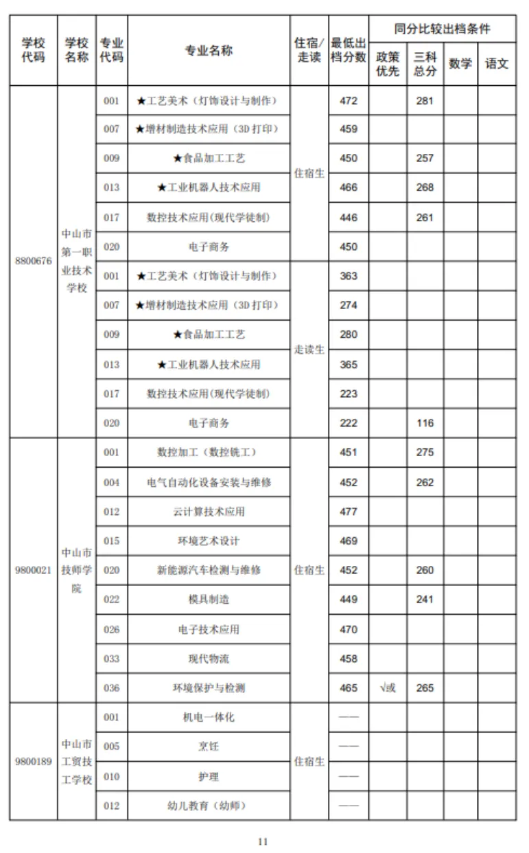 2026 中山中考出档最低控制分数线、指标生投档线!附成绩查询入口→-第112张图片-四季读书网 2026 中山中考出档最低控制分数线、指标生投档线!附成绩查询入口→-第112张图片-四季读书网