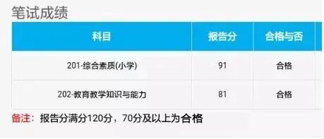 教资笔试卷面150分,为啥查分满分变120,70分才合格?-第2张图片-四季读书网