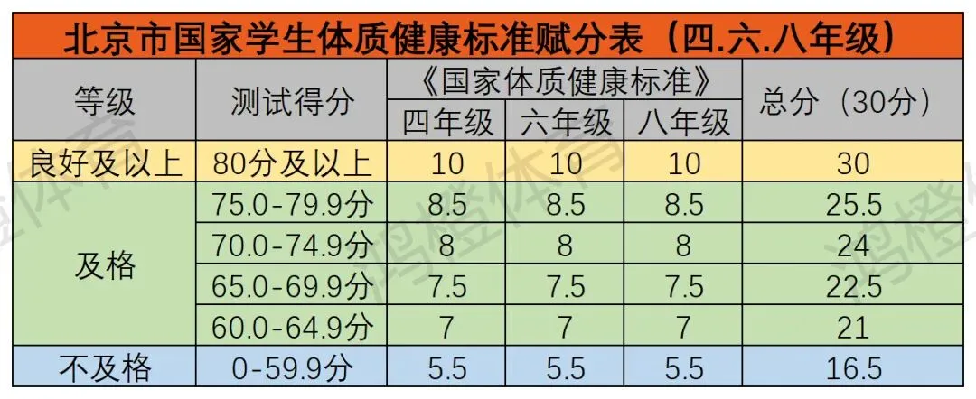 中考体育成绩对照表2026,中考体测标准评分表,四、六、八年级体测标准北京,一文说清(建议收藏)-第3张图片-四季读书网 中考体育成绩对照表2026,中考体测标准评分表,四、六、八年级体测标准北京,一文说清(建议收藏)-第3张图片-四季读书网