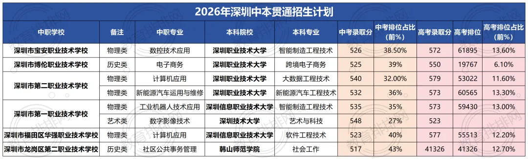 2026深圳中考中本贯通分数线汇总!碾压公办!2027年还值得冲吗?-第4张图片-四季读书网