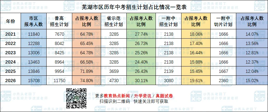 2026芜湖市区中考数据全汇总!-第2张图片-四季读书网