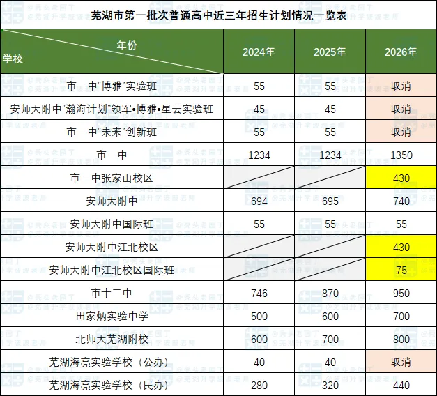 2026芜湖市区中考数据全汇总!-第4张图片-四季读书网