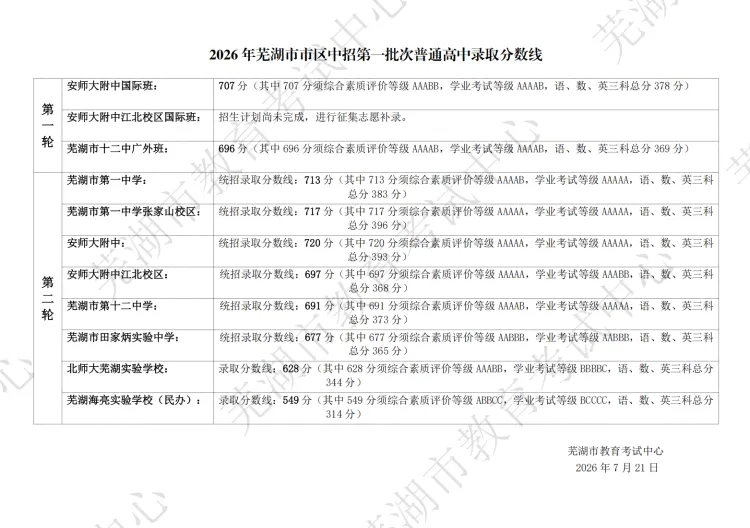 2026芜湖市区中考数据全汇总!-第5张图片-四季读书网