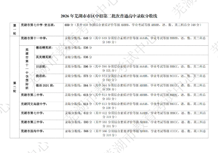 2026芜湖市区中考数据全汇总!-第6张图片-四季读书网