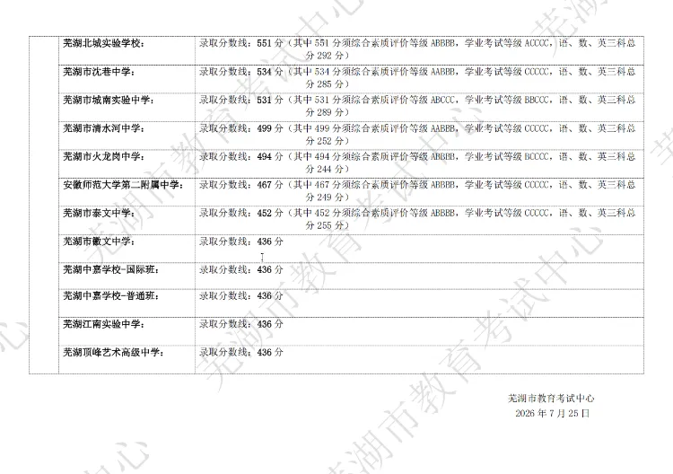 2026芜湖市区中考数据全汇总!-第7张图片-四季读书网