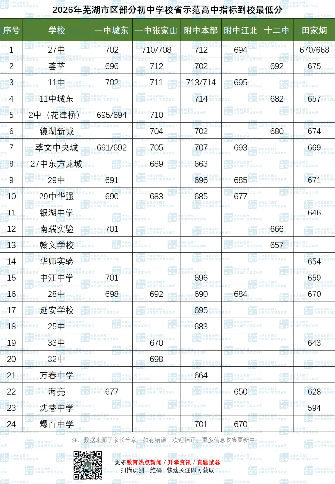 2026芜湖市区中考数据全汇总!-第8张图片-四季读书网