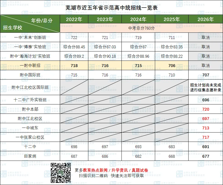 2026芜湖市区中考数据全汇总!-第10张图片-四季读书网