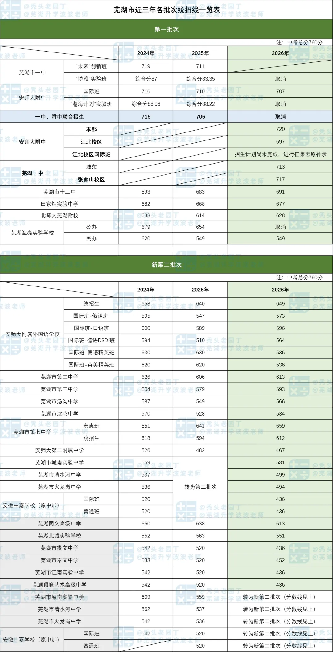 2026芜湖市区中考数据全汇总!-第11张图片-四季读书网